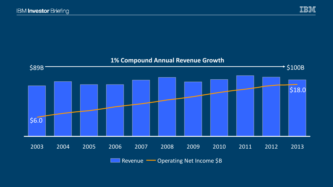 IBM Financial Overview slide image #3