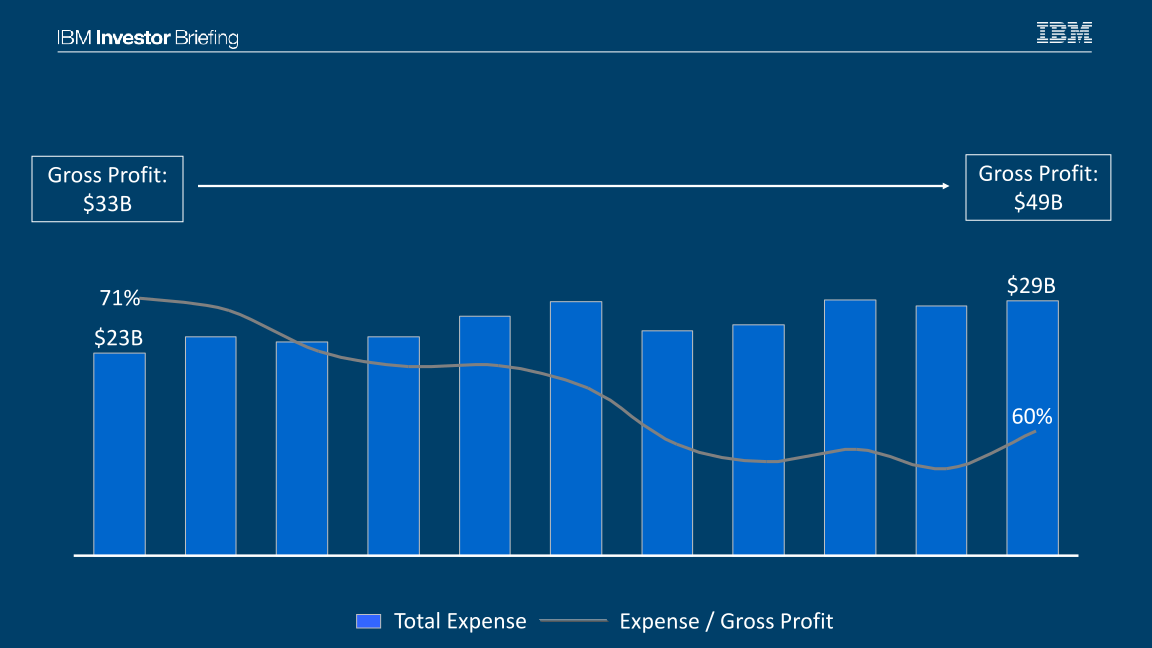 IBM Financial Overview slide image #6