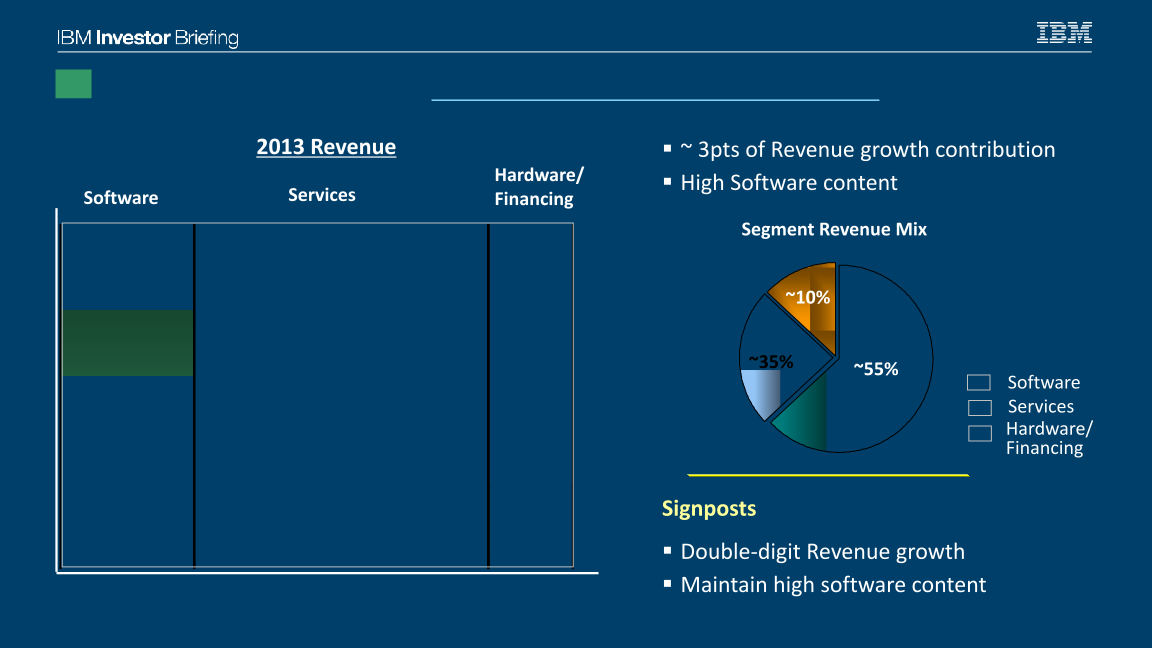 IBM Financial Overview slide image #15