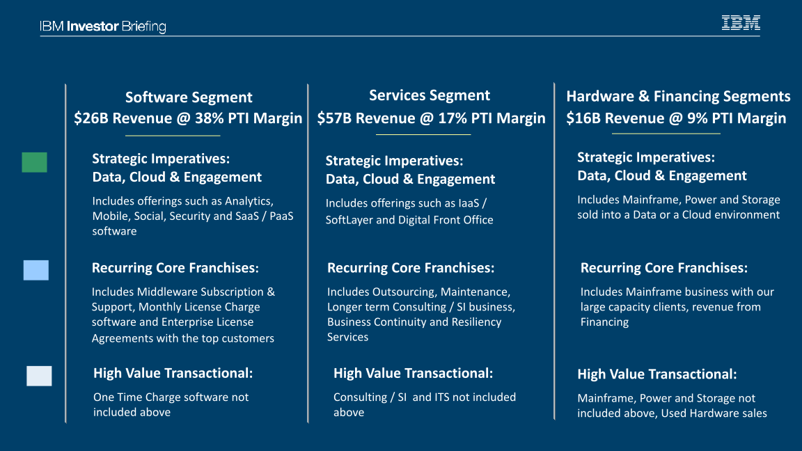 IBM Financial Overview slide image #13