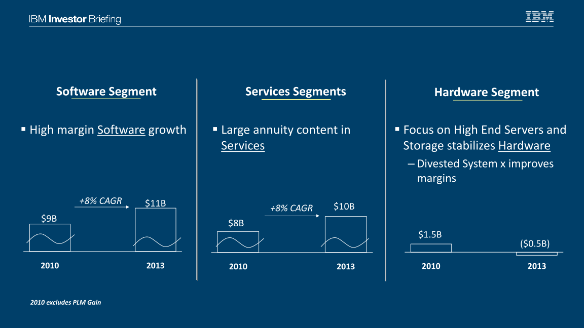 IBM Financial Overview slide image #20