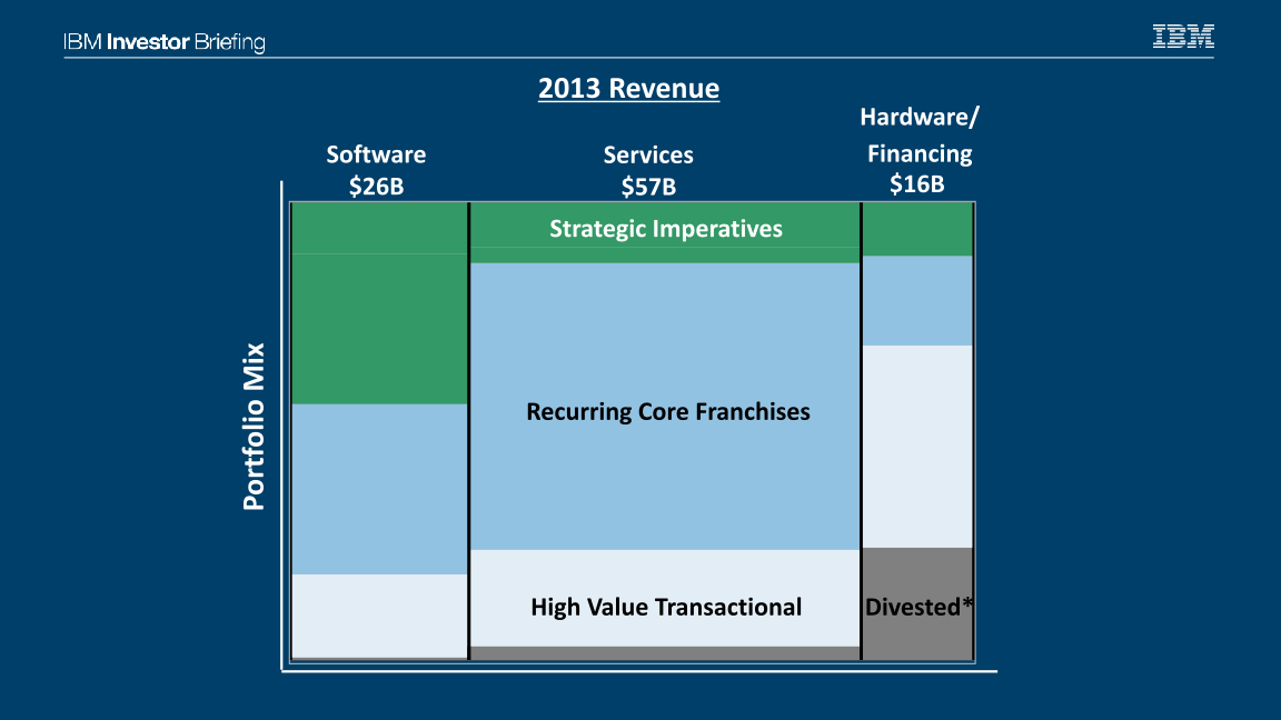 IBM Financial Overview slide image #14