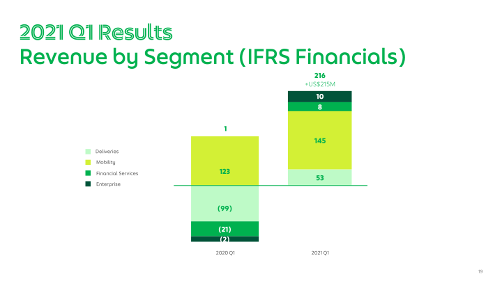 Grab Q1 2021 Earnings Call slide image #20