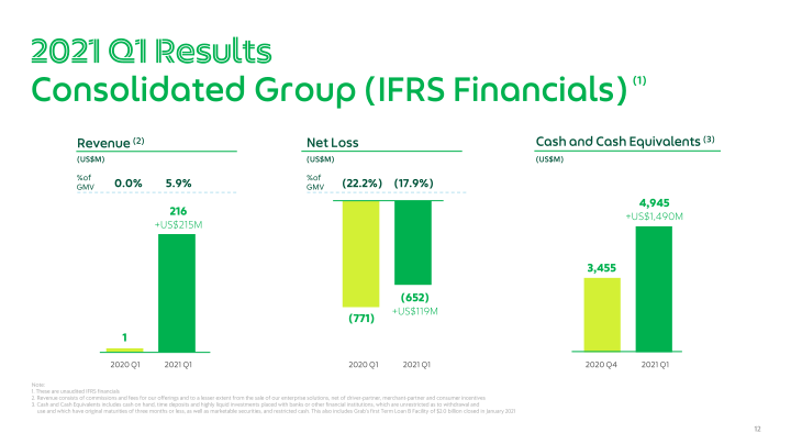 Grab Q1 2021 Earnings Call slide image #13