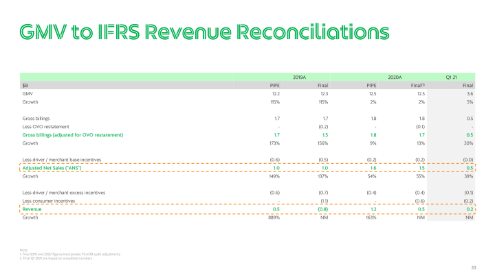 Grab Q1 2021 Earnings Call slide image #34