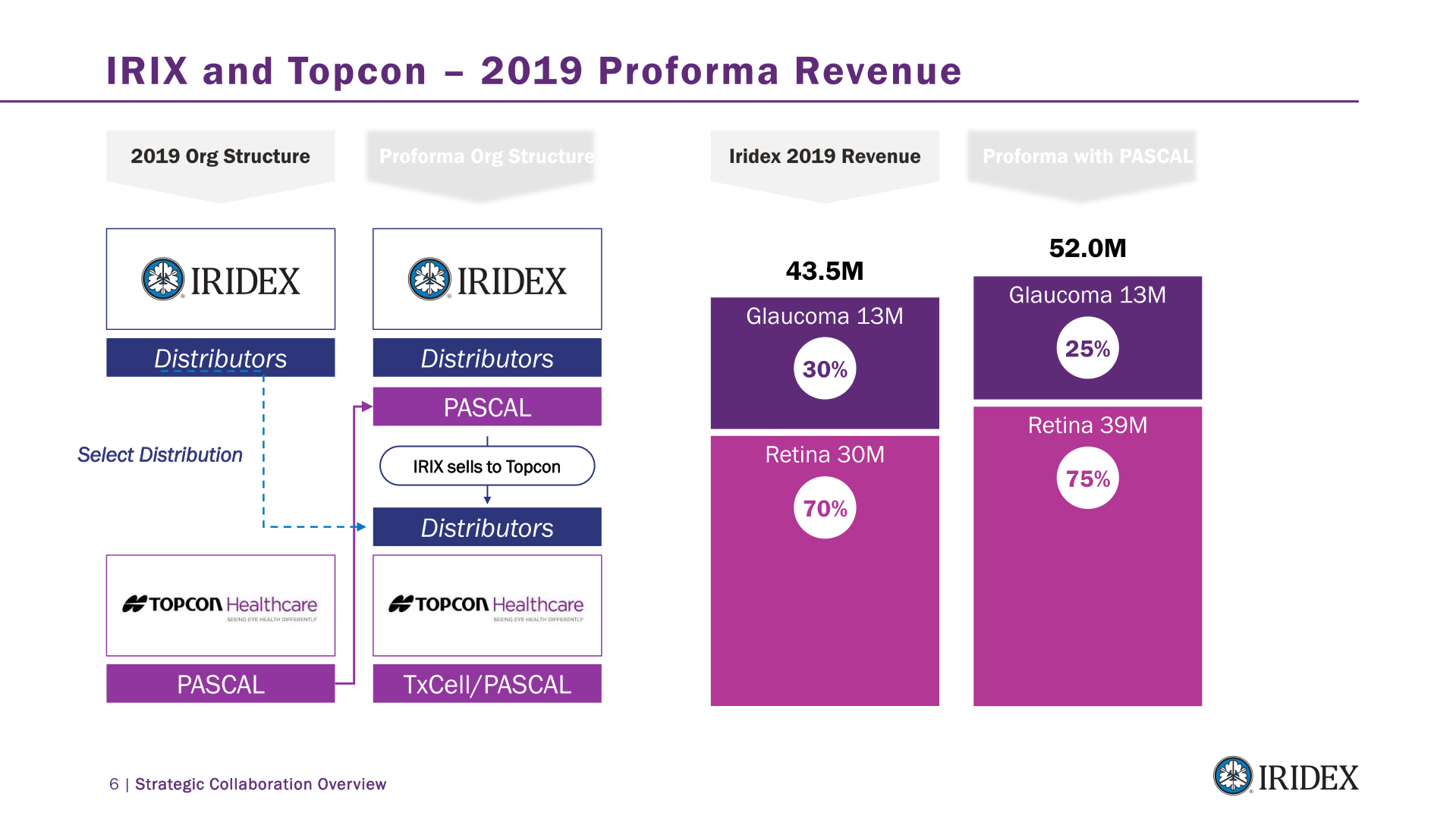 IRIDEX Strategic Collaboration Overview slide image #8