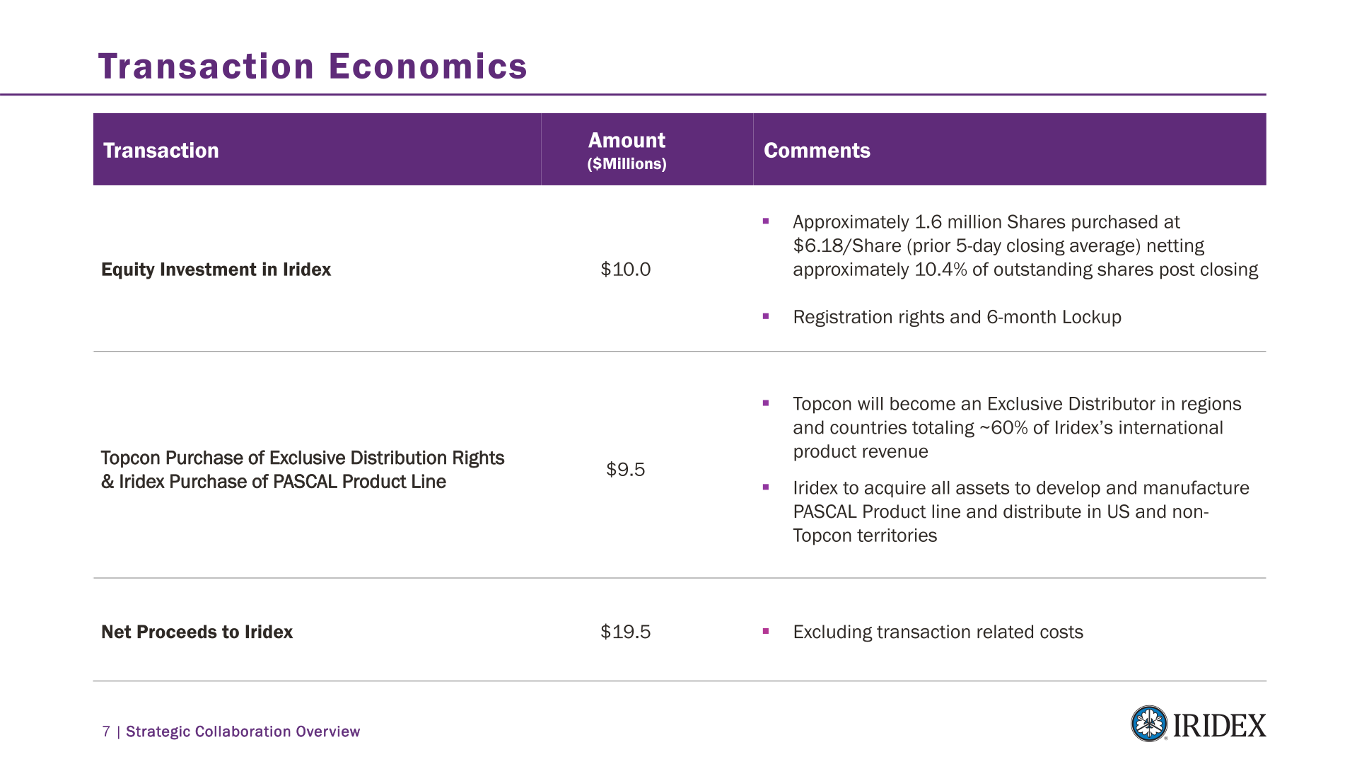 IRIDEX Strategic Collaboration Overview slide image #9