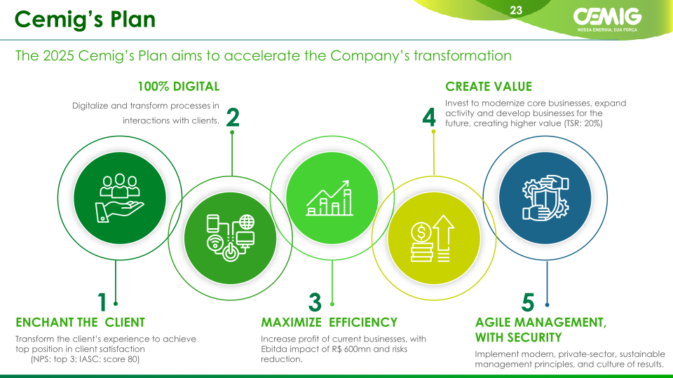 Cemig Corporate Presentation slide image #24