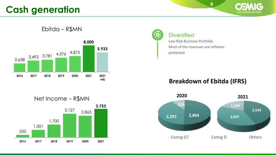 Cemig Corporate Presentation slide image #9