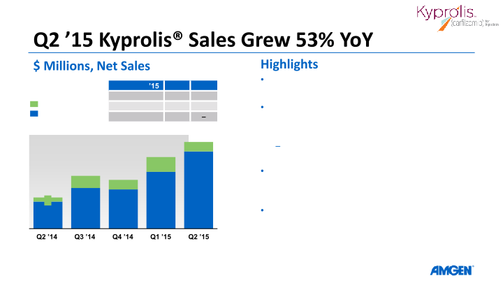 Amgen Q2 ’15 Earnings Call slide image #18