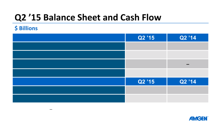 Amgen Q2 ’15 Earnings Call slide image #7