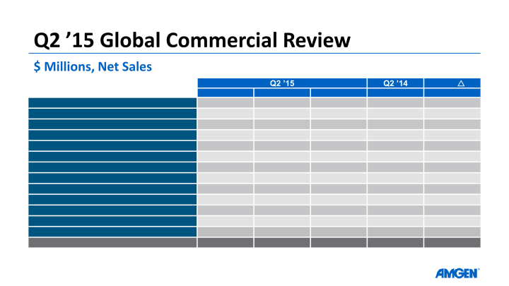 Amgen Q2 ’15 Earnings Call slide image #10