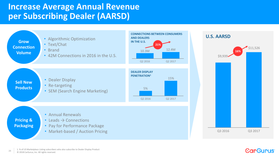 CarGurus Needham Conference slide image #24