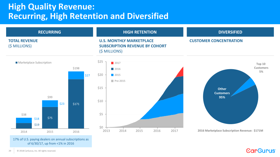 CarGurus Needham Conference slide image #30