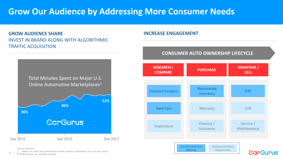 CarGurus Needham Conference slide image #22