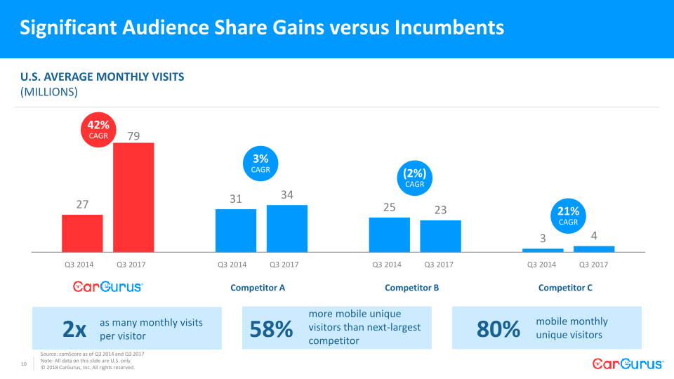 CarGurus Needham Conference slide image #11