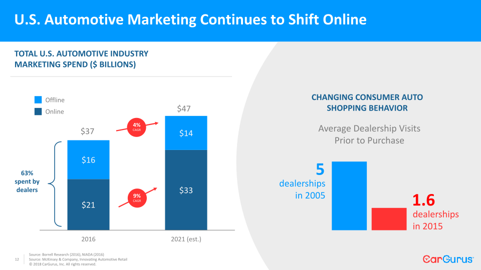 CarGurus Needham Conference slide image #13