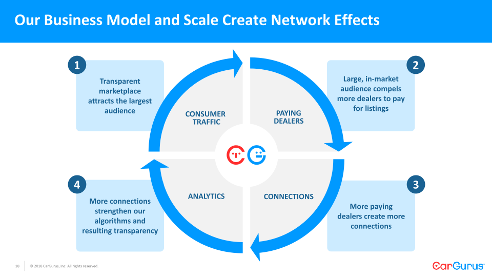 CarGurus Needham Conference slide image #19