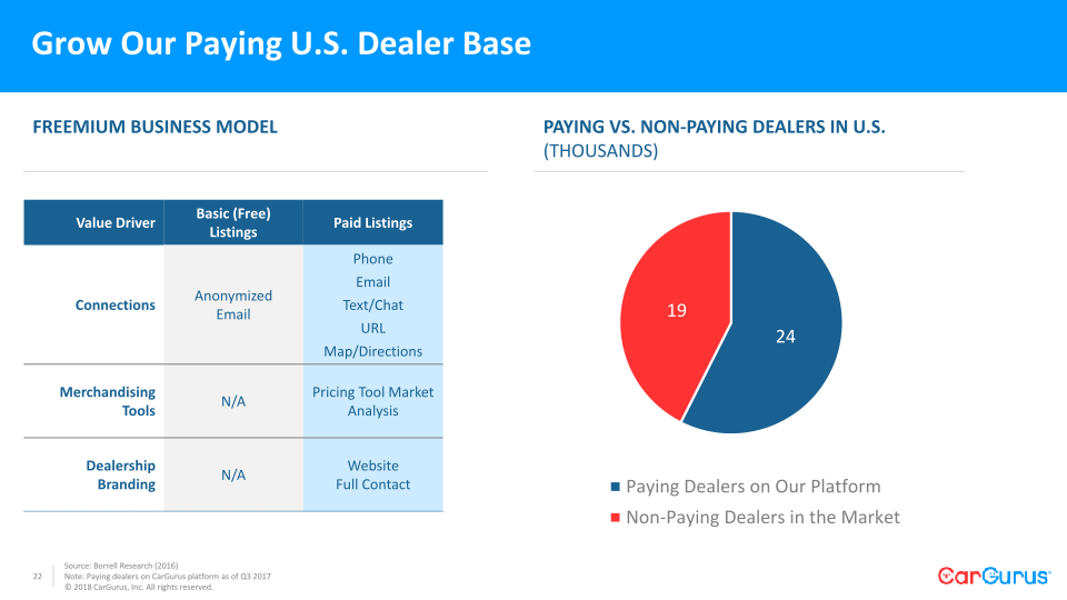 CarGurus Needham Conference slide image #23