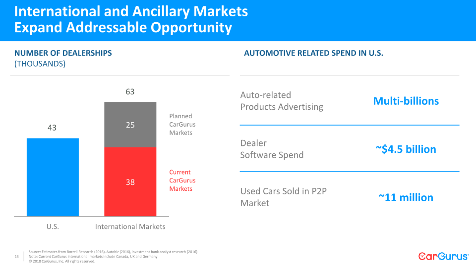 CarGurus Needham Conference slide image #14