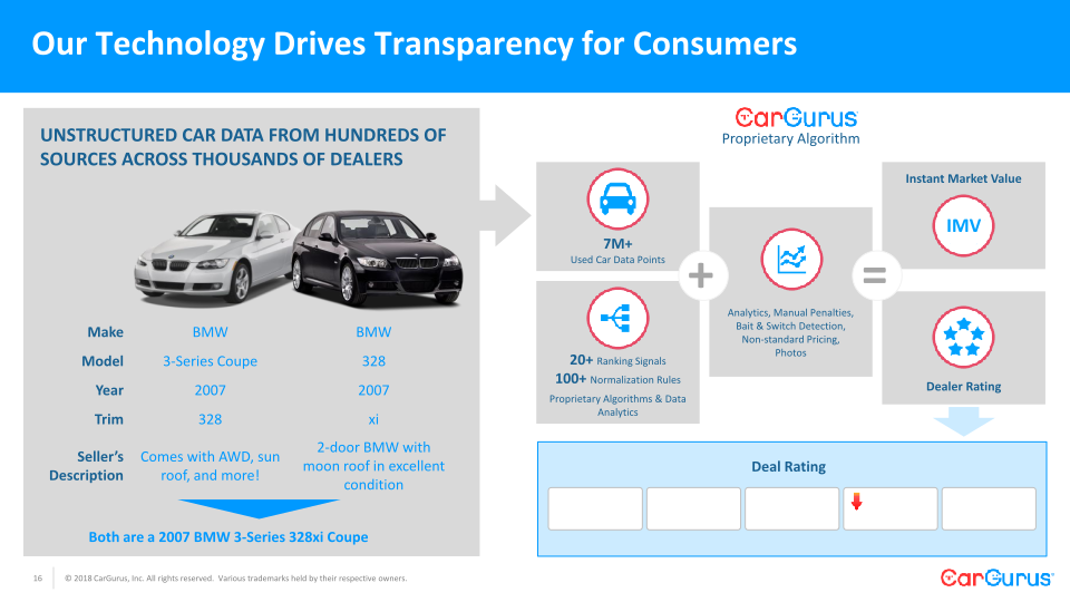 CarGurus Needham Conference slide image #17