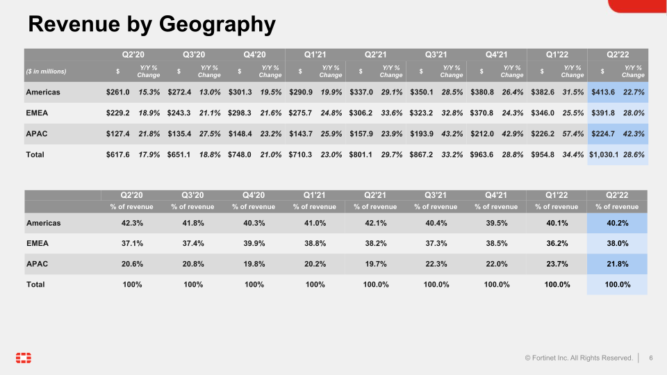 Q2 2022 Financial Results slide image #7