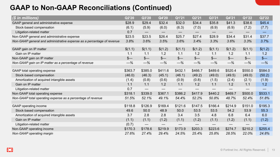 Q2 2022 Financial Results slide image #14