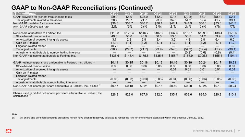 Q2 2022 Financial Results slide image #15