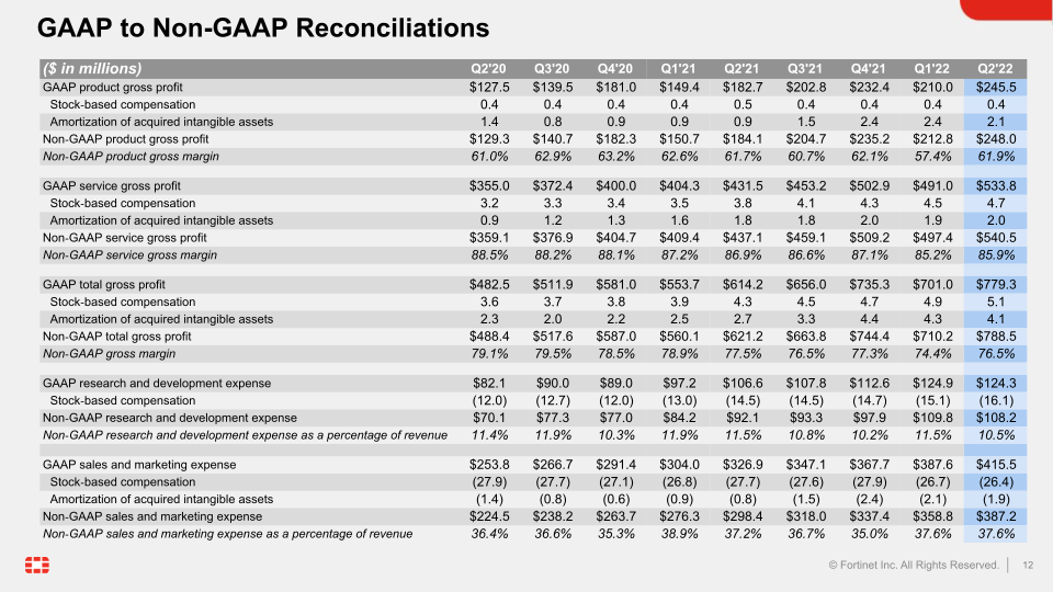 Q2 2022 Financial Results slide image #13