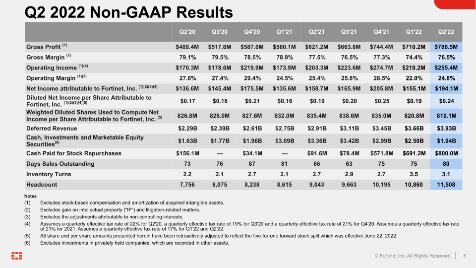 Q2 2022 Financial Results slide image #6