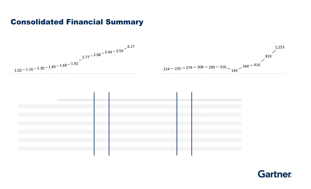 Third Quarter 2022 Results slide image #6