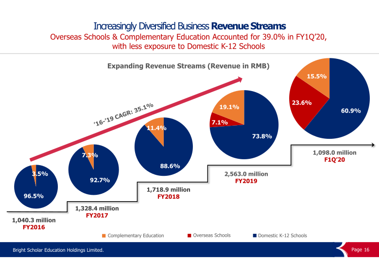 FY2020 First Fiscal Quarter Performance Results slide image #17