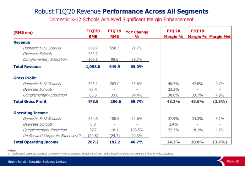 FY2020 First Fiscal Quarter Performance Results slide image #19