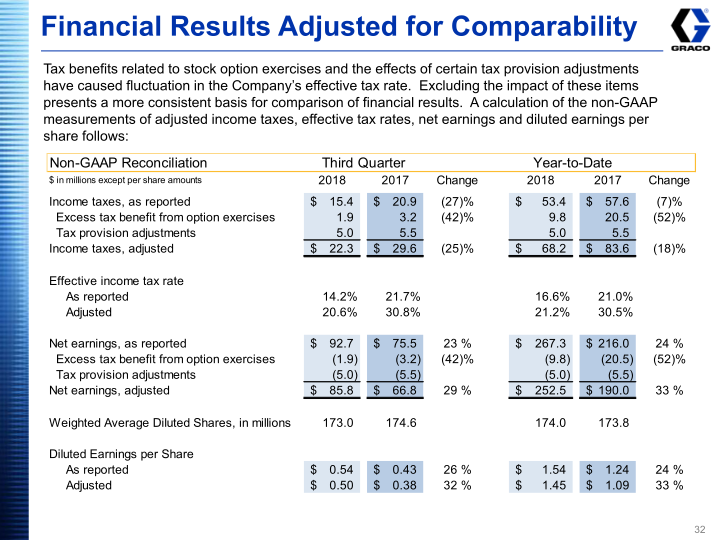 Graco Investor Presentation Third Quarter 2018 slide image #33