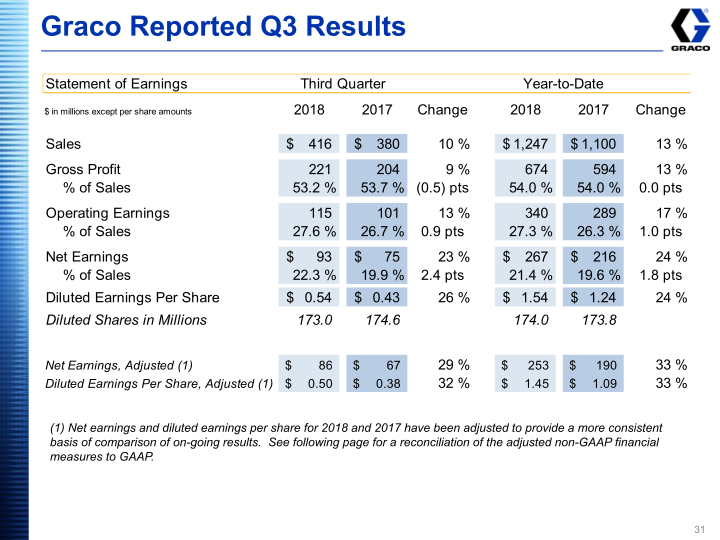 Graco Investor Presentation Third Quarter 2018 slide image #32