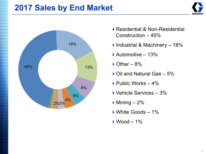 Graco Investor Presentation Third Quarter 2018 slide image #7