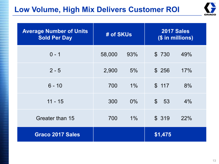 Graco Investor Presentation Third Quarter 2018 slide image #14