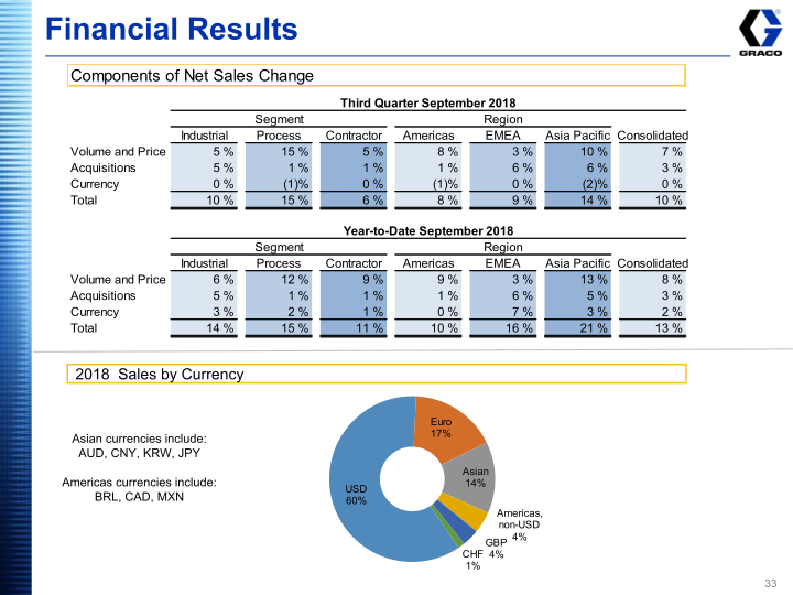 Graco Investor Presentation Third Quarter 2018 slide image #34