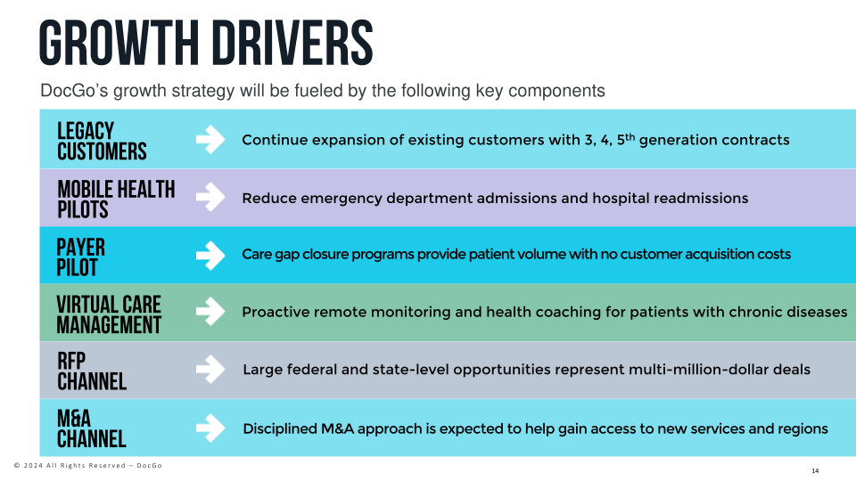 Docgo Investor Presentation slide image #15