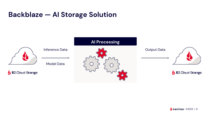Backblaze Q3 2023 Results slide image #7