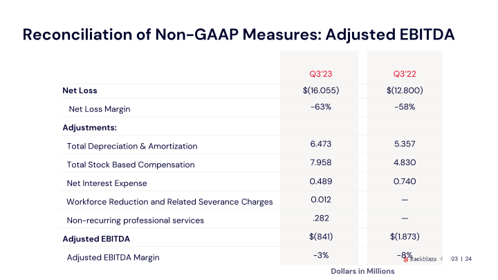 Backblaze Q3 2023 Results slide image #25