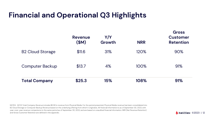 Backblaze Q3 2023 Results slide image #13