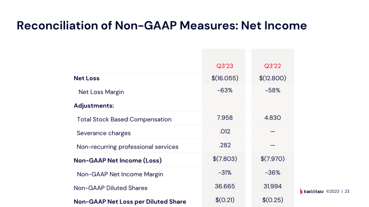 Backblaze Q3 2023 Results slide image #24