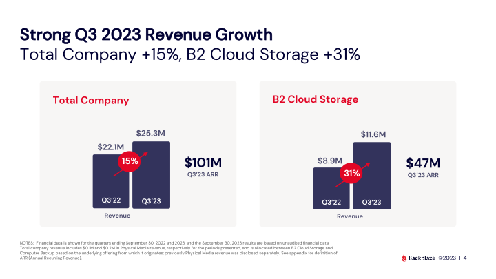 Backblaze Q3 2023 Results slide image #5