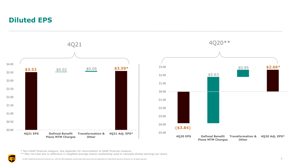 4Q21 Earnings Call slide image #6