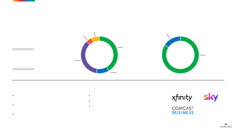 COMCAST Investor Presentation slide image #9