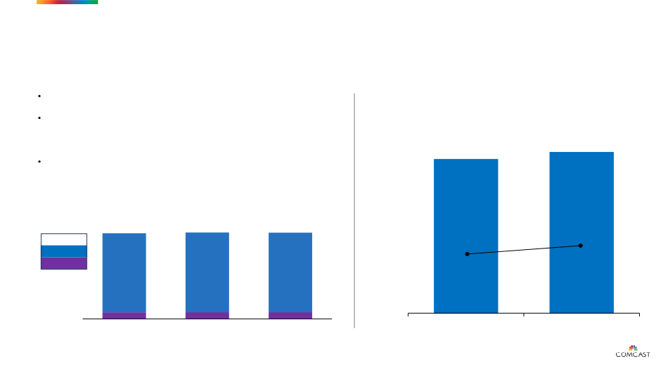 COMCAST Investor Presentation slide image #13