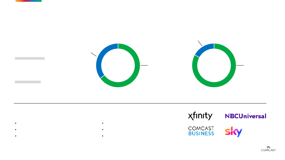 COMCAST Investor Presentation slide image #7