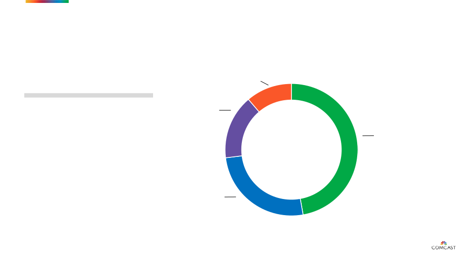 COMCAST Investor Presentation slide image #20