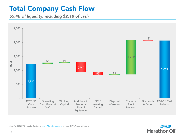 First Quarter 2016 Financial and Operational Review slide image #8